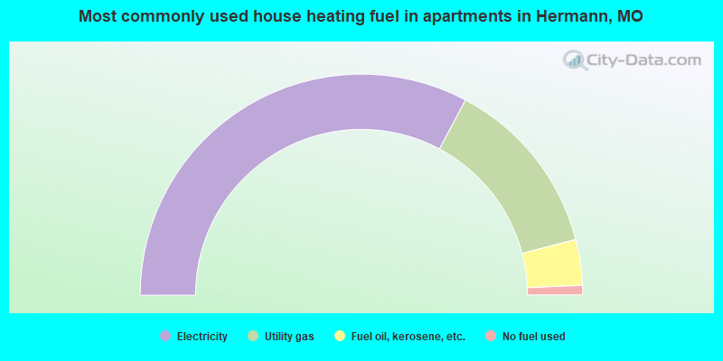 Most commonly used house heating fuel in apartments in Hermann, MO