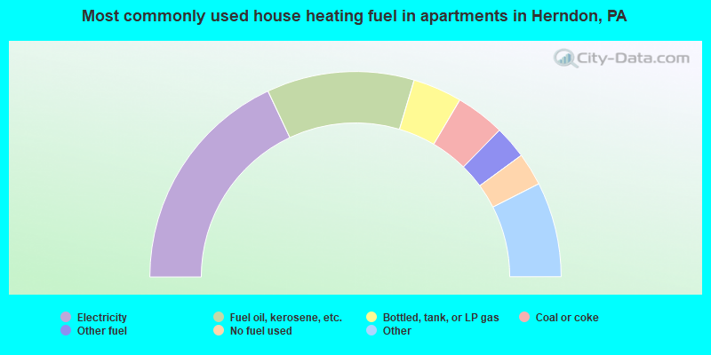 Most commonly used house heating fuel in apartments in Herndon, PA