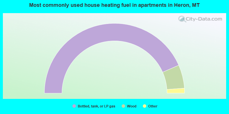 Most commonly used house heating fuel in apartments in Heron, MT