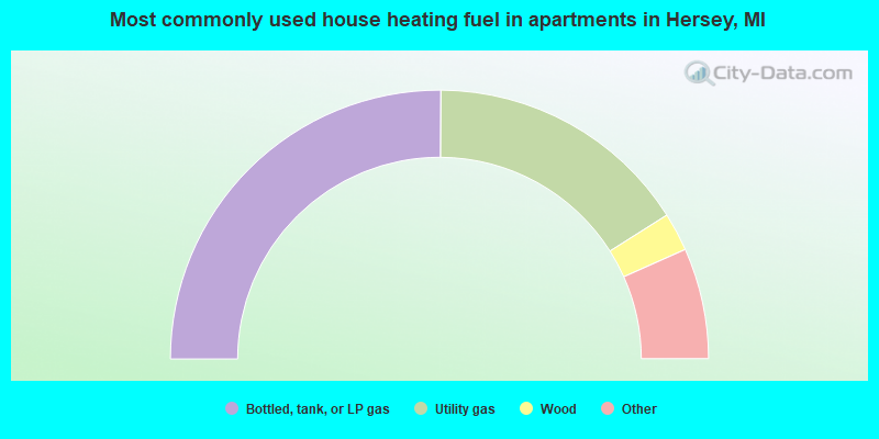 Most commonly used house heating fuel in apartments in Hersey, MI