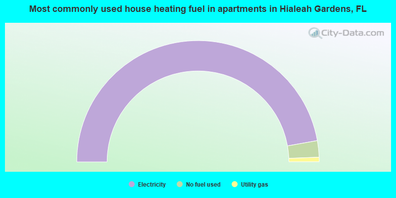 Most commonly used house heating fuel in apartments in Hialeah Gardens, FL