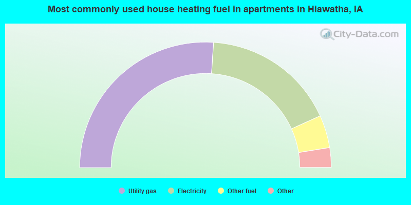 Most commonly used house heating fuel in apartments in Hiawatha, IA