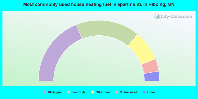 Most commonly used house heating fuel in apartments in Hibbing, MN