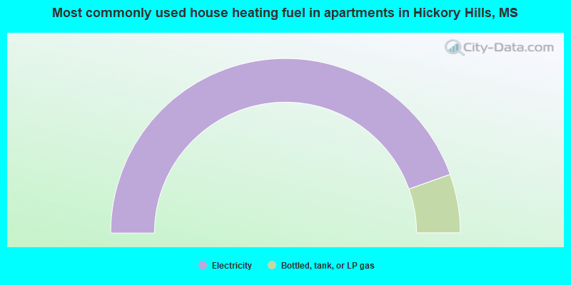 Most commonly used house heating fuel in apartments in Hickory Hills, MS