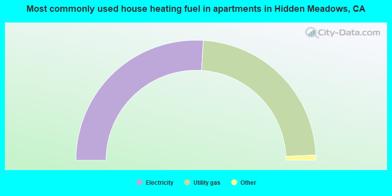 Most commonly used house heating fuel in apartments in Hidden Meadows, CA