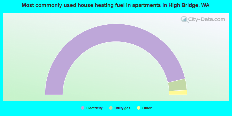 Most commonly used house heating fuel in apartments in High Bridge, WA