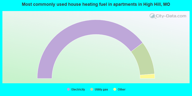 Most commonly used house heating fuel in apartments in High Hill, MO