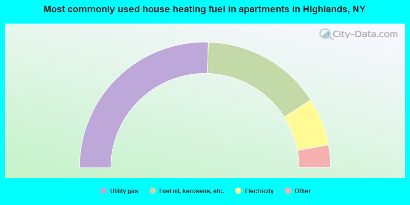 Most commonly used house heating fuel in apartments in Highlands, NY