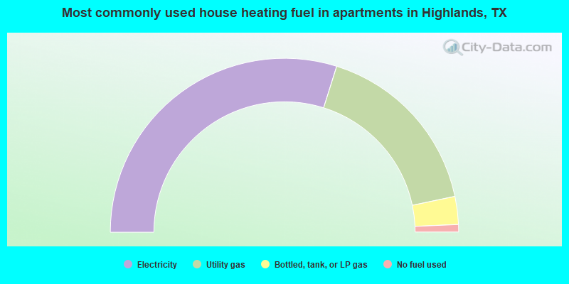 Most commonly used house heating fuel in apartments in Highlands, TX