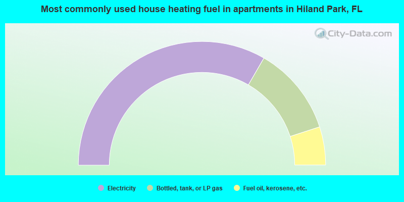 Most commonly used house heating fuel in apartments in Hiland Park, FL