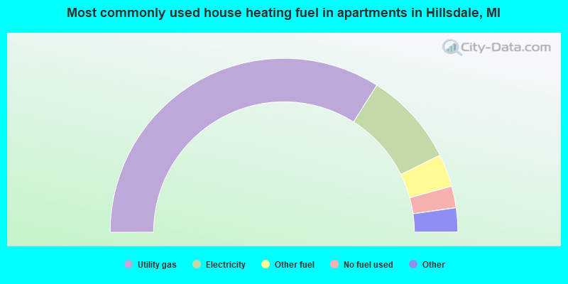 Most commonly used house heating fuel in apartments in Hillsdale, MI