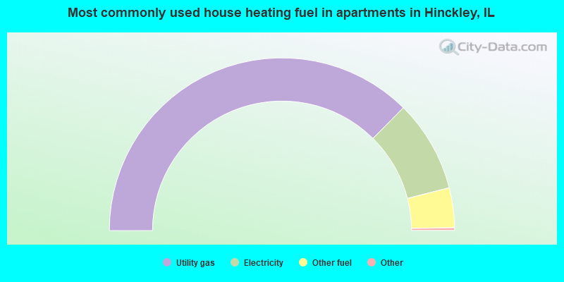 Most commonly used house heating fuel in apartments in Hinckley, IL