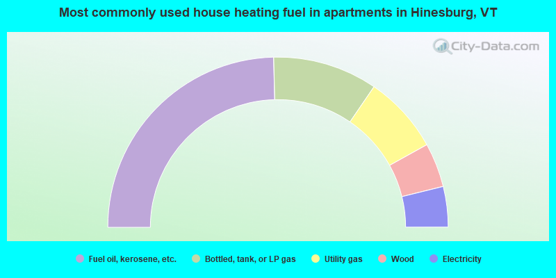Most commonly used house heating fuel in apartments in Hinesburg, VT
