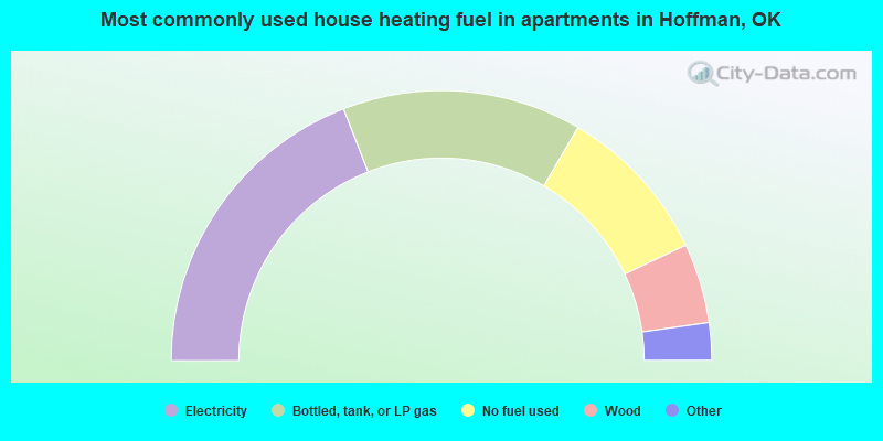 Most commonly used house heating fuel in apartments in Hoffman, OK