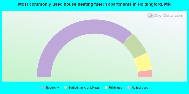 Most commonly used house heating fuel in apartments in Holdingford, MN