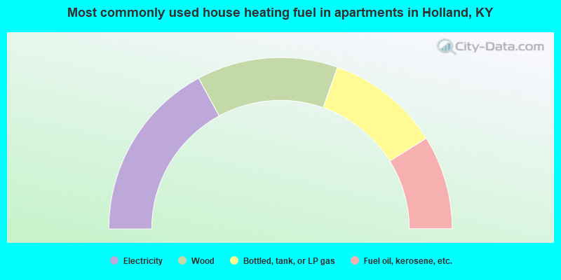 Most commonly used house heating fuel in apartments in Holland, KY