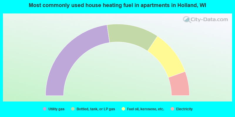 Most commonly used house heating fuel in apartments in Holland, WI