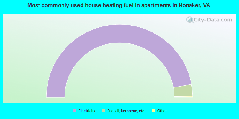 Most commonly used house heating fuel in apartments in Honaker, VA