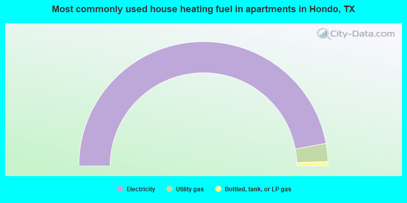 Most commonly used house heating fuel in apartments in Hondo, TX