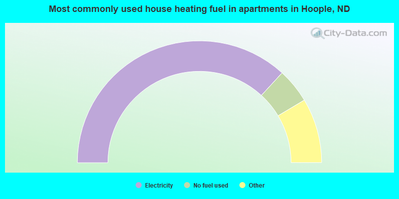 Most commonly used house heating fuel in apartments in Hoople, ND