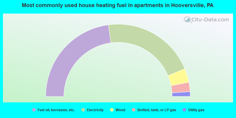 Most commonly used house heating fuel in apartments in Hooversville, PA