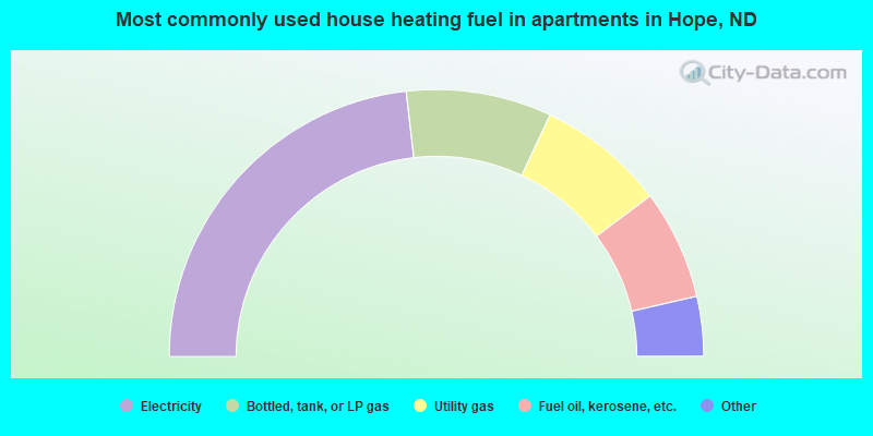 Most commonly used house heating fuel in apartments in Hope, ND