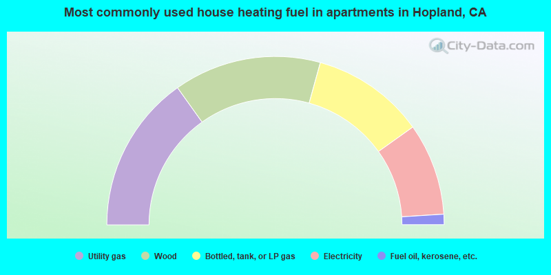 Most commonly used house heating fuel in apartments in Hopland, CA