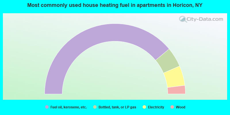 Most commonly used house heating fuel in apartments in Horicon, NY