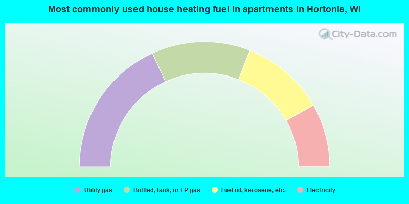 Most commonly used house heating fuel in apartments in Hortonia, WI