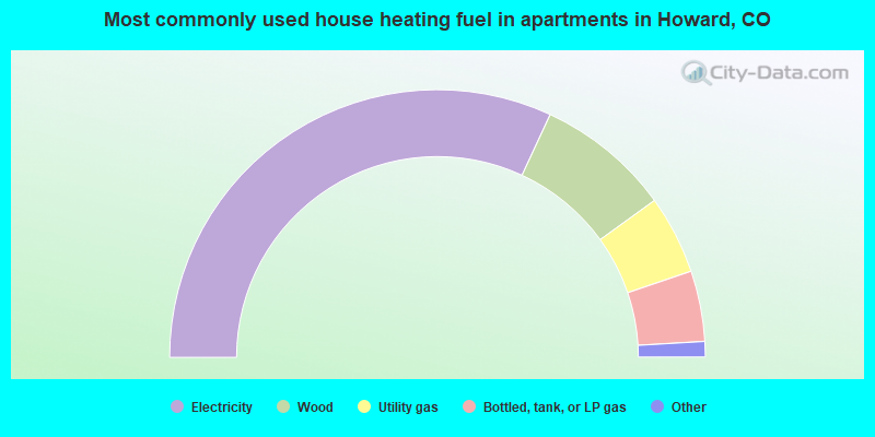 Most commonly used house heating fuel in apartments in Howard, CO