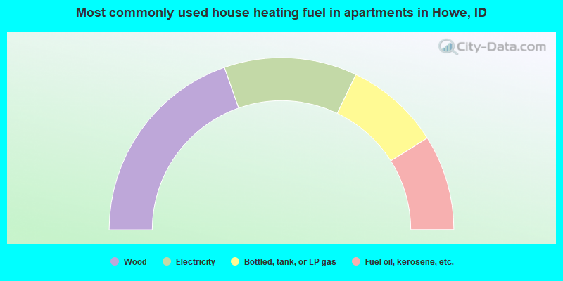 Most commonly used house heating fuel in apartments in Howe, ID