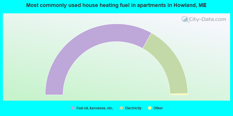 Most commonly used house heating fuel in apartments in Howland, ME