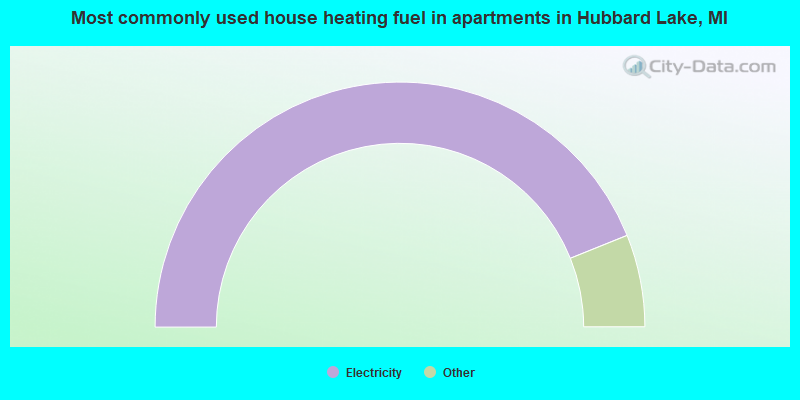 Most commonly used house heating fuel in apartments in Hubbard Lake, MI