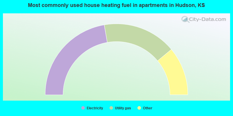 Most commonly used house heating fuel in apartments in Hudson, KS