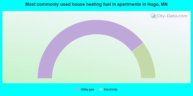 Most commonly used house heating fuel in apartments in Hugo, MN