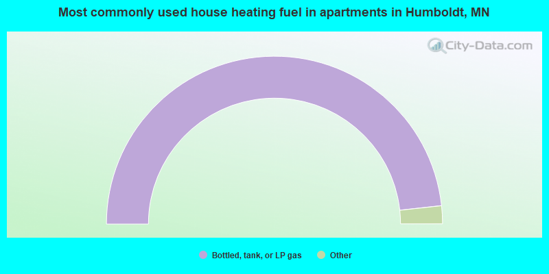 Most commonly used house heating fuel in apartments in Humboldt, MN