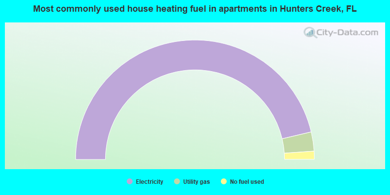 Most commonly used house heating fuel in apartments in Hunters Creek, FL