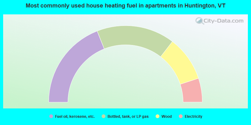 Most commonly used house heating fuel in apartments in Huntington, VT