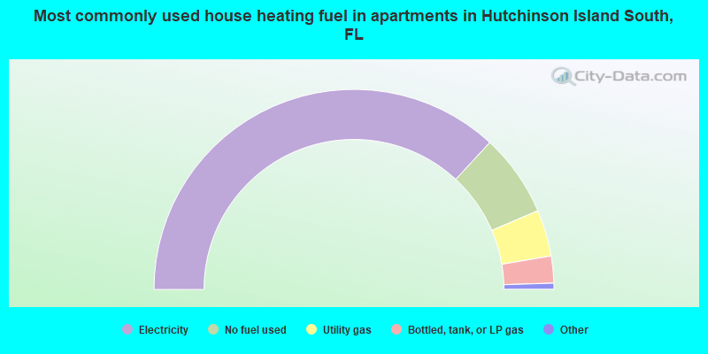 Most commonly used house heating fuel in apartments in Hutchinson Island South, FL