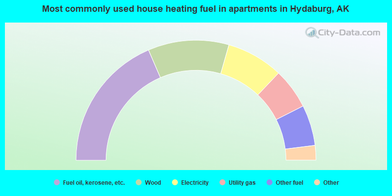 Most commonly used house heating fuel in apartments in Hydaburg, AK