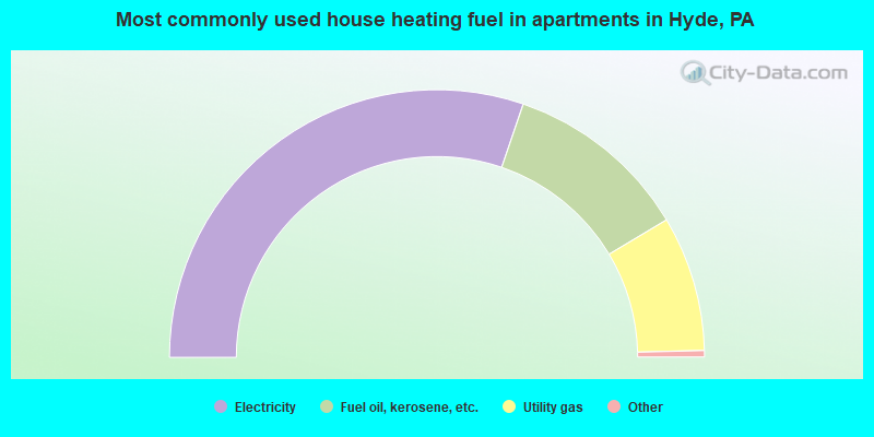 Most commonly used house heating fuel in apartments in Hyde, PA