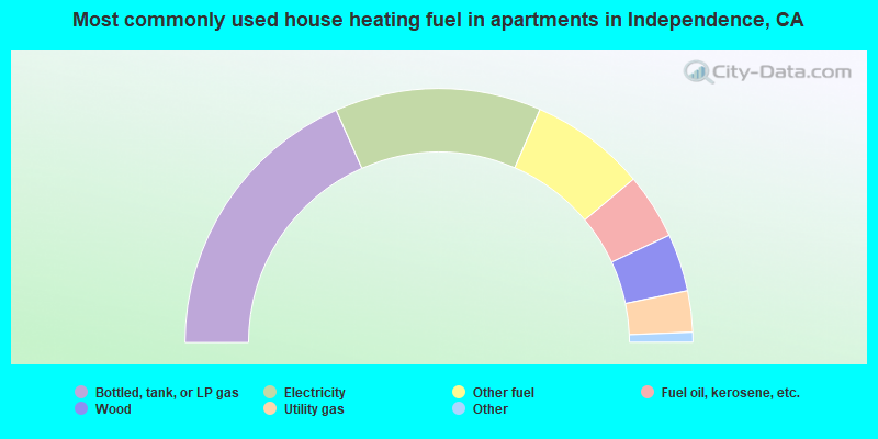 Most commonly used house heating fuel in apartments in Independence, CA