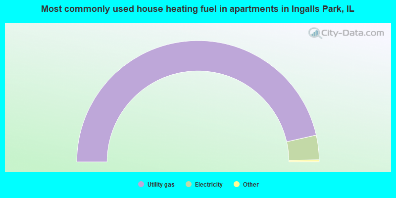 Most commonly used house heating fuel in apartments in Ingalls Park, IL