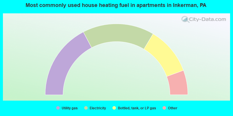 Most commonly used house heating fuel in apartments in Inkerman, PA