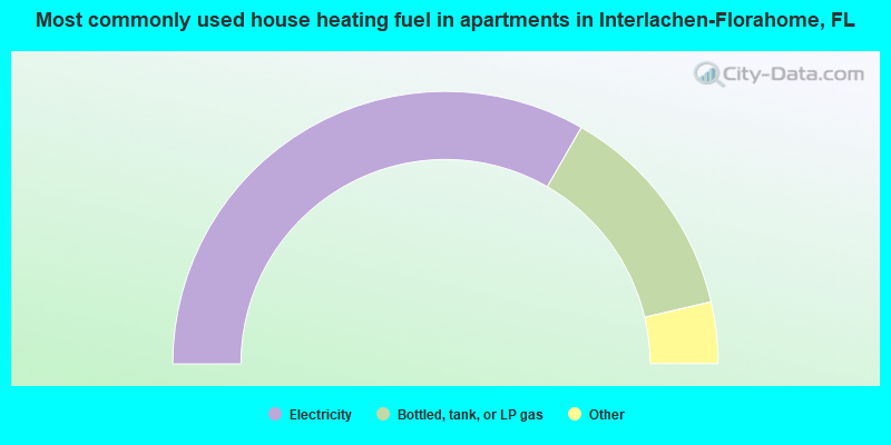 Most commonly used house heating fuel in apartments in Interlachen-Florahome, FL