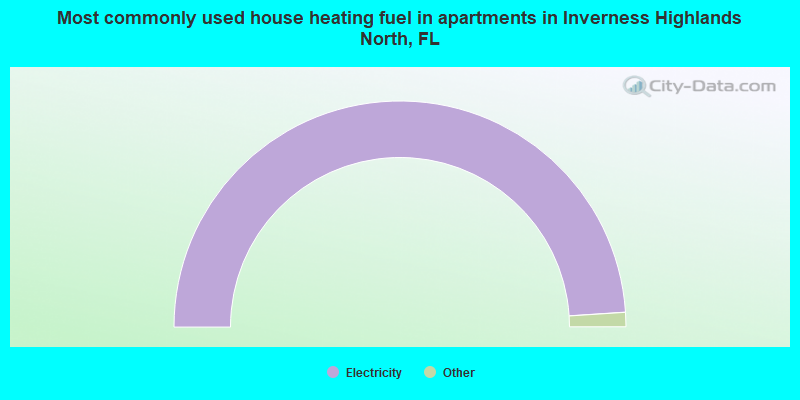 Most commonly used house heating fuel in apartments in Inverness Highlands North, FL