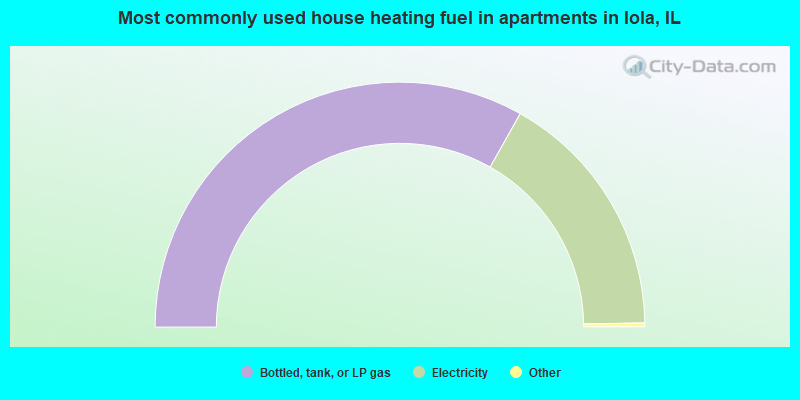 Most commonly used house heating fuel in apartments in Iola, IL