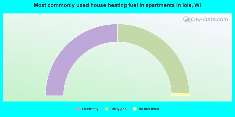 Most commonly used house heating fuel in apartments in Iola, WI