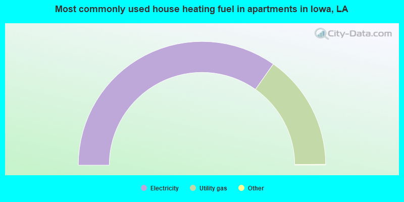 Most commonly used house heating fuel in apartments in Iowa, LA