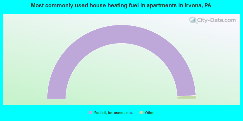 Most commonly used house heating fuel in apartments in Irvona, PA